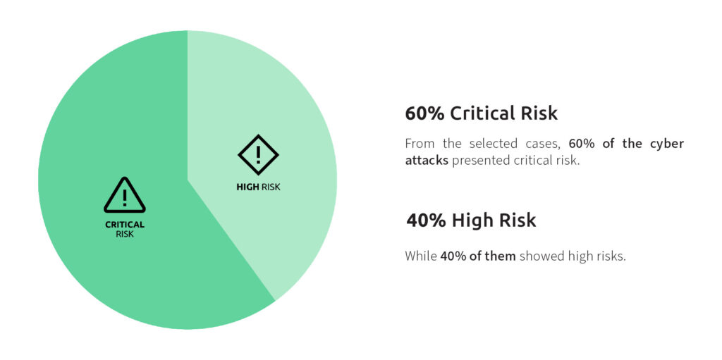 Cyber Risks Statistics Chart