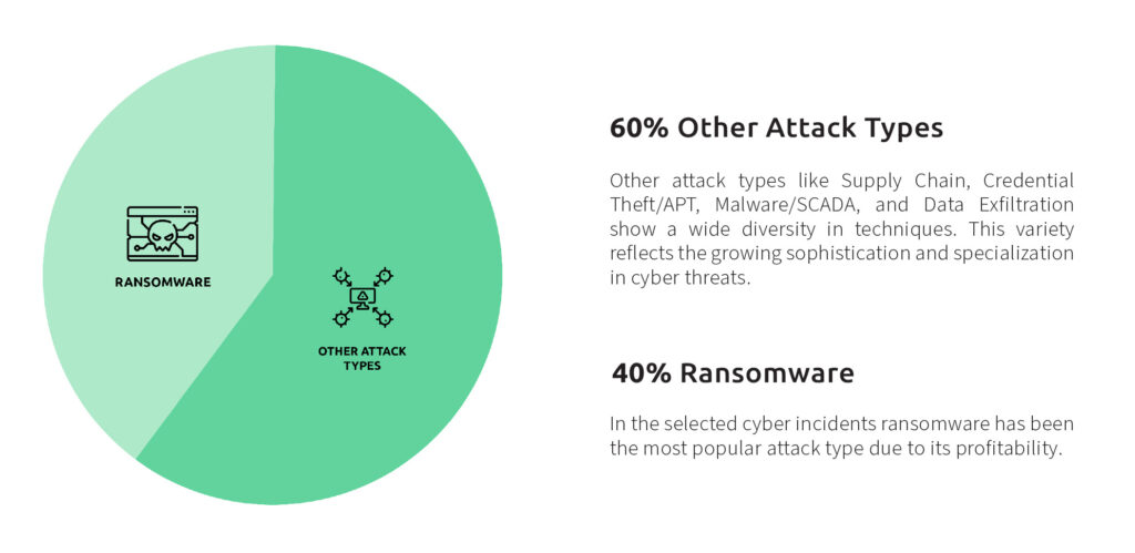 Types of Cyber Risks