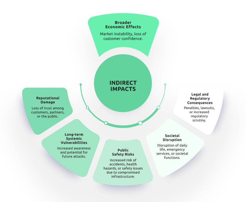 Indirect Impact of Cyber Attacks on Critical Infrastructure