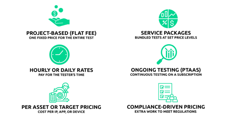 Penetration Testing Cost in the U.S.: A 2026 Guide - CyberGlobal